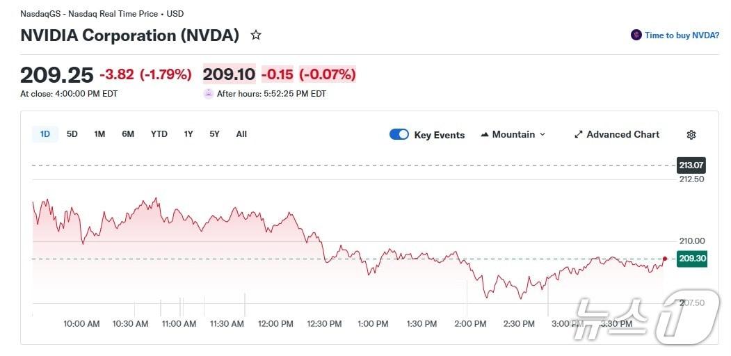 본문 이미지 - 엔비디아 일일 주가 추이 - 야후 파이낸스 갈무리