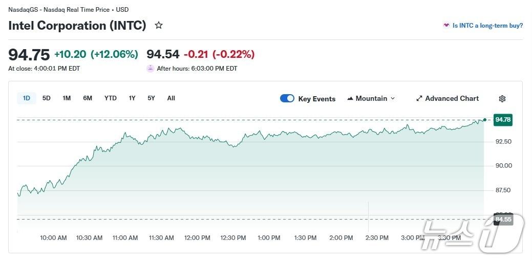 본문 이미지 - 인텔 일일 주가 추이 - 야후 파이낸스 갈무리