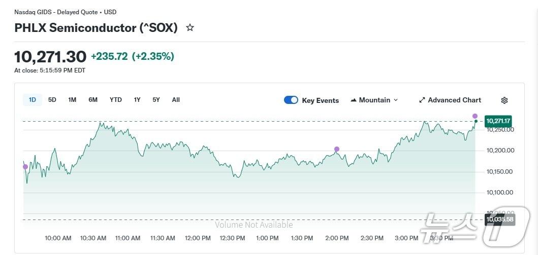 본문 이미지 - 반도체지수 일일 추이 - 야후 파이낸스 갈무리