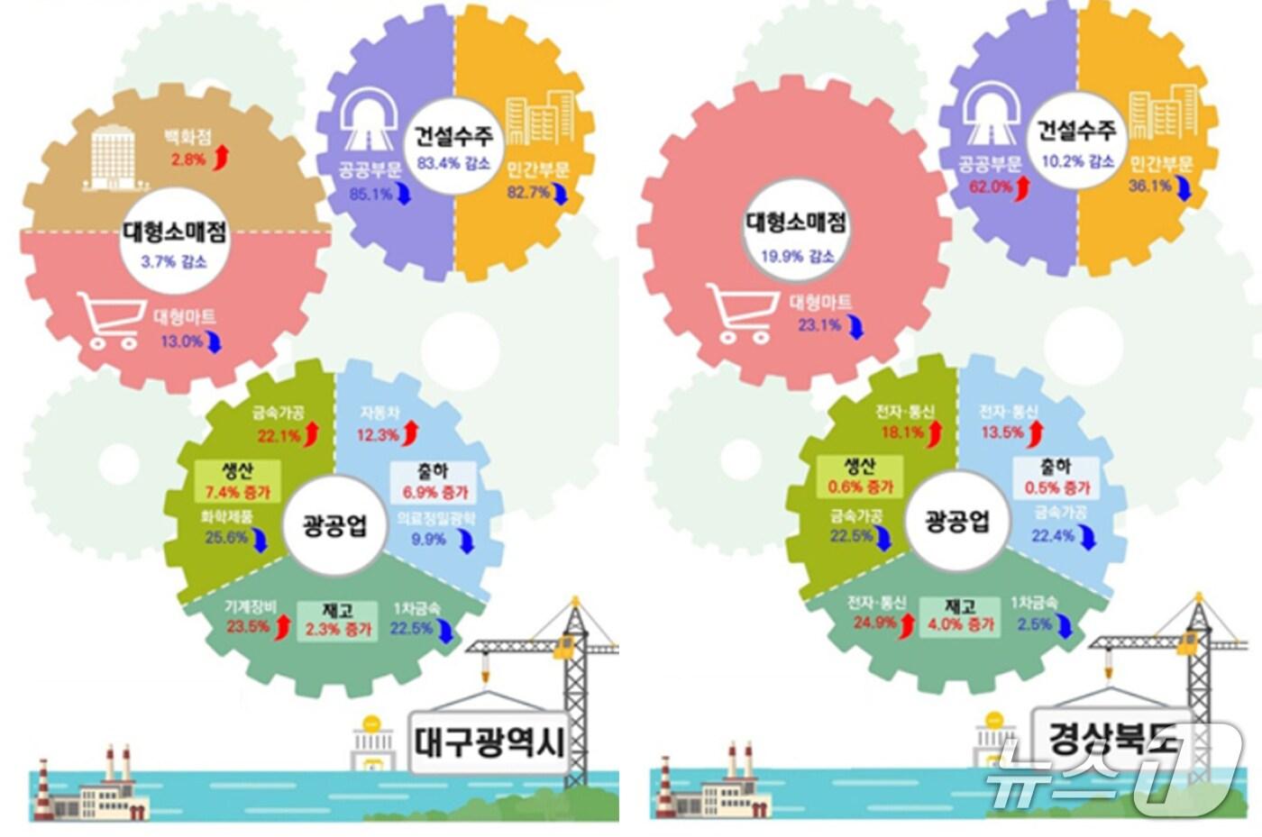 본문 이미지 - 3월 대구·경북의 산업활동 동향.(동북지방통계청 제공. 재판매 및 DB 금지)