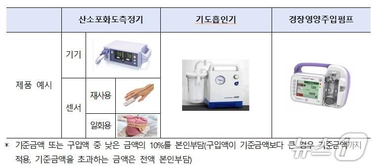 본문 이미지 - 중증 소아 환자 요양비 급여 확대 내역.(보건복지부 제공)