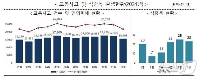 본문 이미지 - 2024년 교통사고 및 식중독 발생현황.(경찰청, 식품의약품안전처)