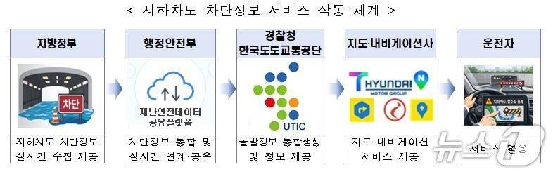 본문 이미지 - 지하차도 차단정보 서비스 작동 체계.(한국도로교통공단 제공. 재판매 및 DB금지)/뉴스1