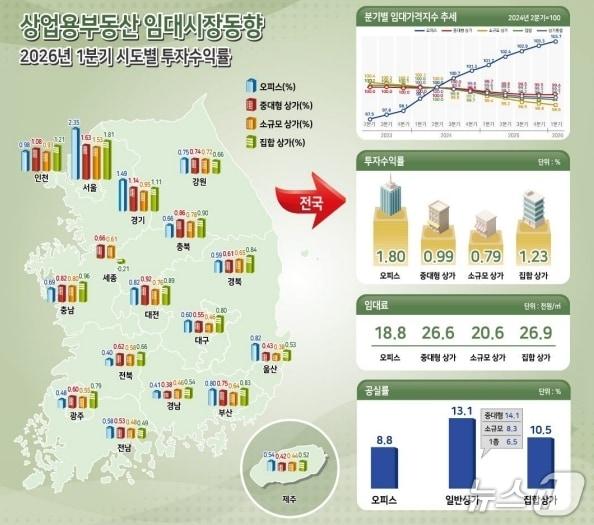 본문 이미지 - 1분기 상업용부동산 임대동향(한국부동산원 제공. 재판매 및 DB 금지)