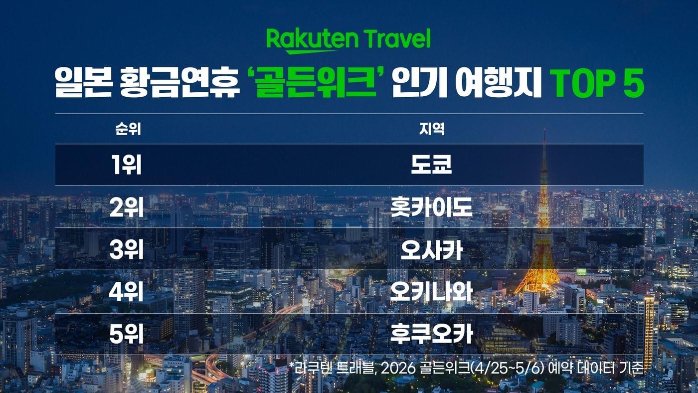 본문 이미지 - 2026년 일본 골든위크 인기 여행지 순위(라쿠텐트래블 제공)