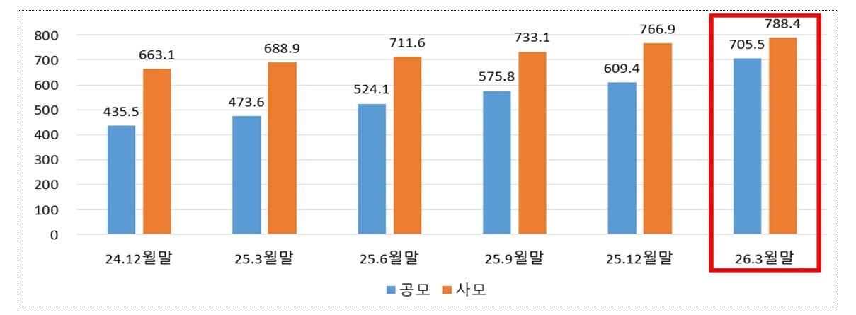 본문 이미지 - 공모·사모 펀드 분기별 순자산총액 추이 (금투협 제공)