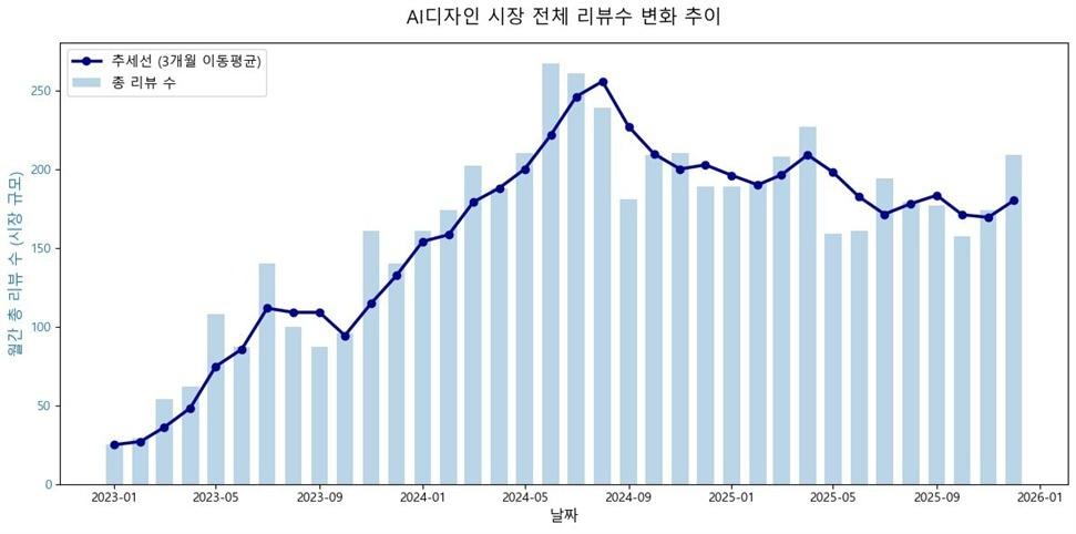 본문 이미지 - 크몽 AI 디자인 시장 전체 리뷰수 변화 추이.(KISDI 제공)