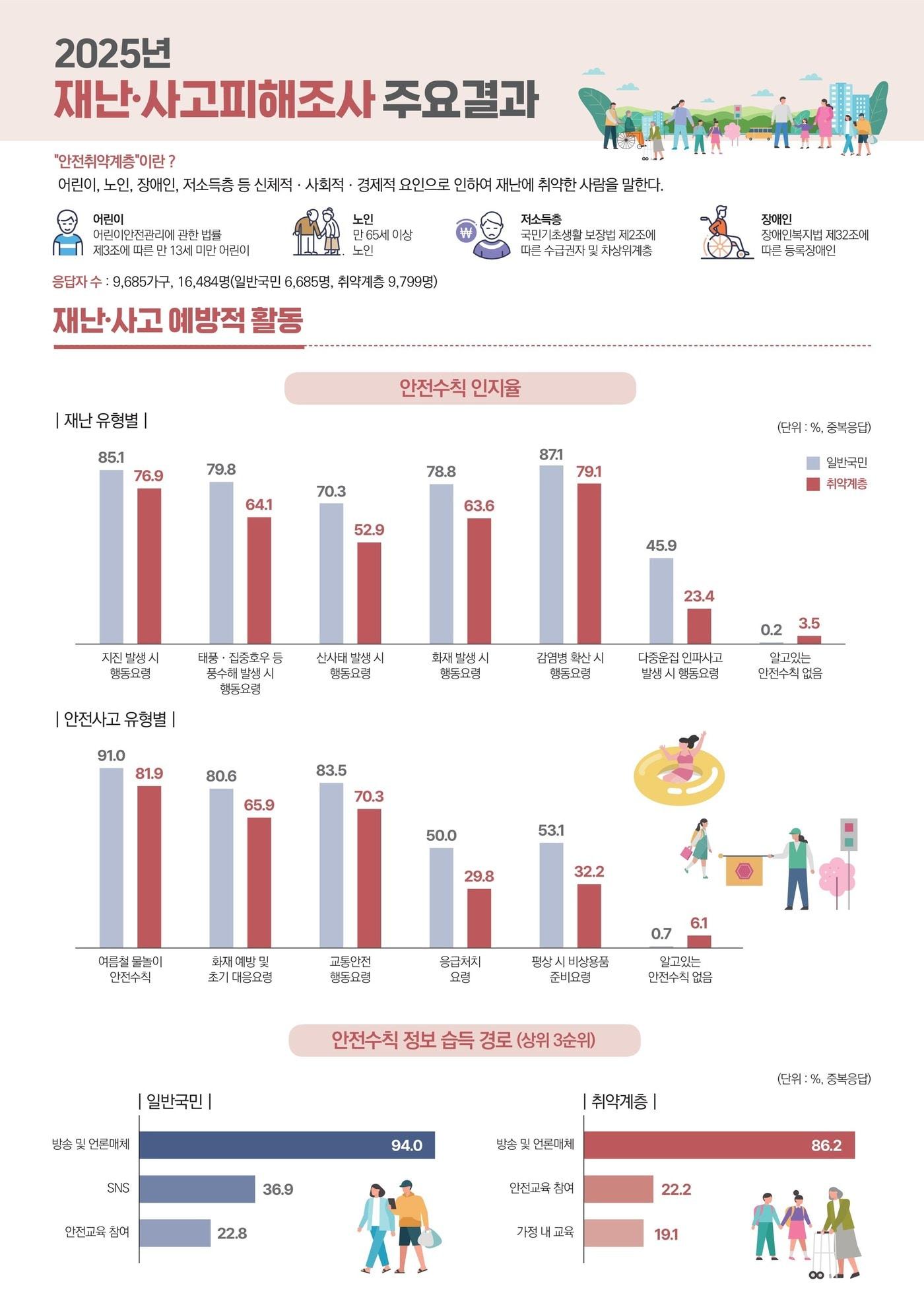 본문 이미지 - 2025년 재난, 사고피해조사 주요 결과.(행정안전부 제공)