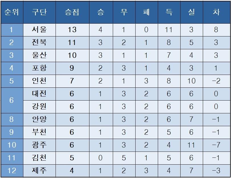 본문 이미지 - K리그1 중간 순위.