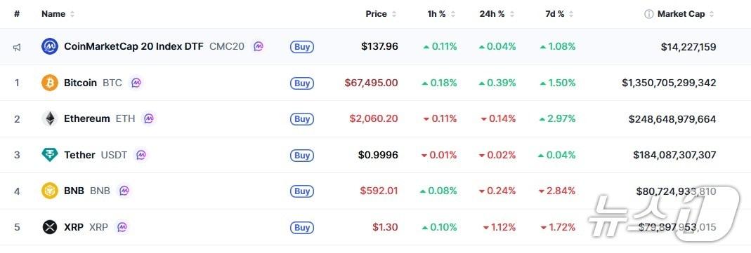 본문 이미지 - 이 시각 현재 주요 암호화폐 시황 - 코인마켓캡 갈무리