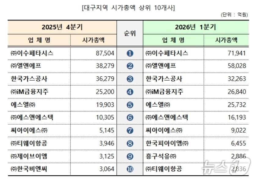 본문 이미지 - 시가총액 상위 10개사 순위 변화.(대구상의 제공. 재판매 및 DB 금지)