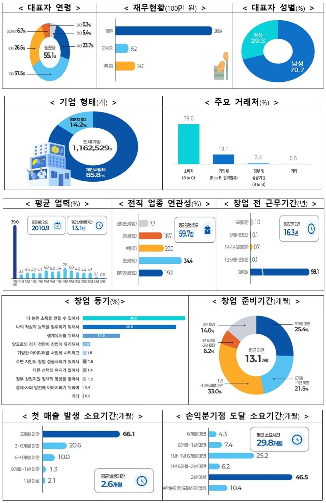 본문 이미지 - 중소벤처기업부 2025년 1인 창조기업 실태조사