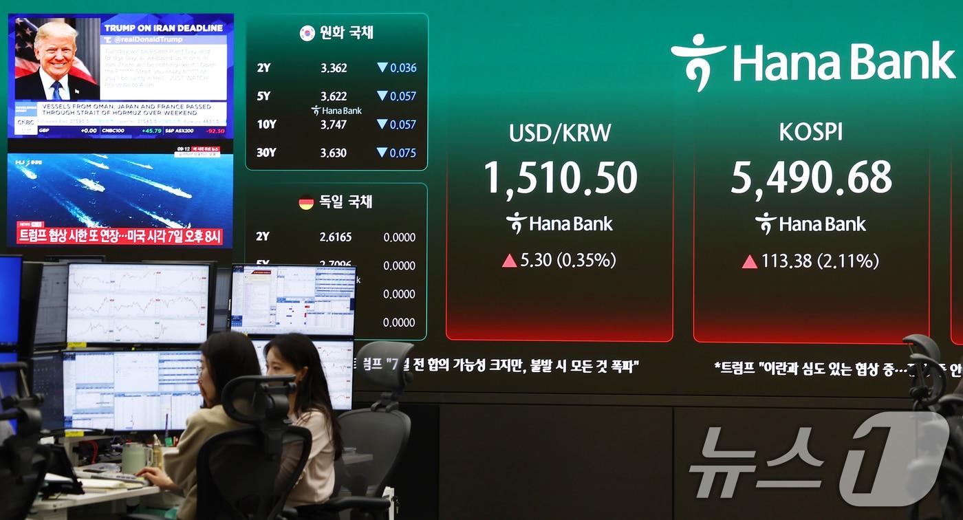 본문 이미지 - 6일 오전 서울 중구 하나은행 딜링룸 전광판에 도널드 트럼프 이란 협상 관련 발언 뉴스가 나오고 있다. 이날 코스피는 전 거래일(5377.30)보다 46.05포인트(0.86%) 상승한 5423.35, 코스닥 지수는 전 거래일(1063.75)보다 4.58포인트(0.43%) 오른 1068.33에 거래를 시작했다. 원·달러 환율은 전 거래일 주간거래 종가(1505.2원)보다 5.1원 오른 1510.3원에 출발했다. 2026.4.6 ⓒ 뉴스1 김민지 기자