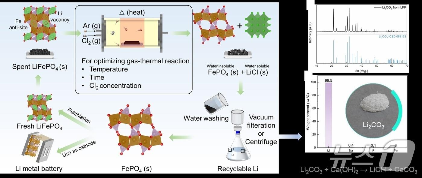 본문 이미지 - LFP 양극재 재활용 공정 개념도(한국원자력연구원 제공) /뉴스1