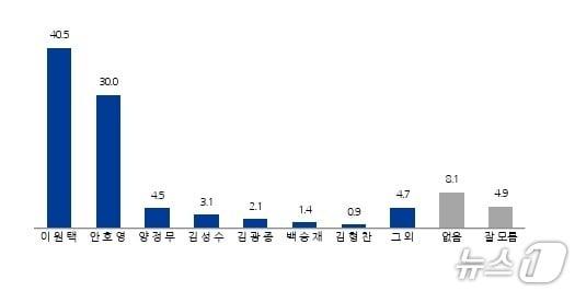 본문 이미지 - 전북도지사 적합도./뉴스1 