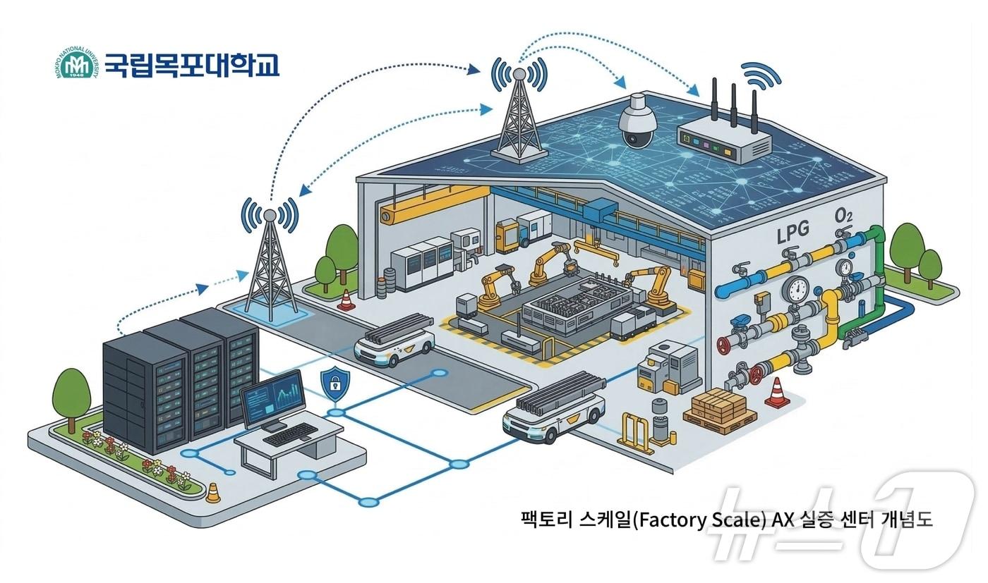 본문 이미지 - 팩토리 스케일(Factory Scale) AX 실증센터 개념도 (목포대 제공. 재판매 및 DB금지) ⓒ 뉴스1 