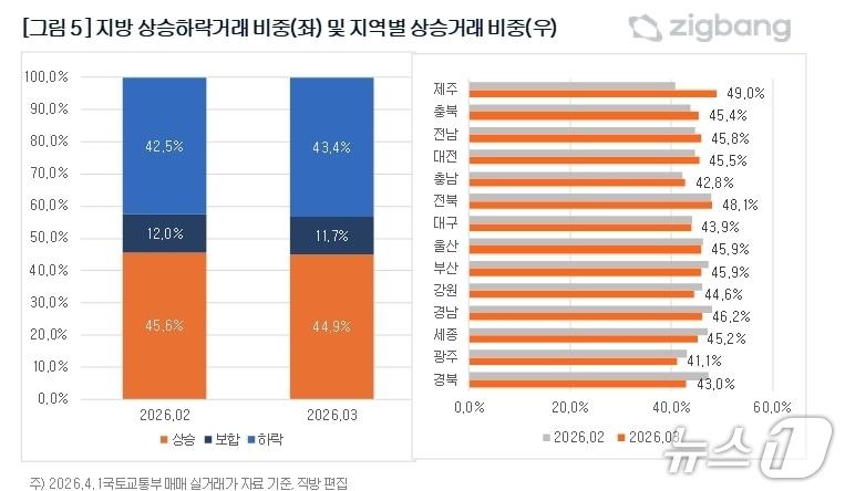 본문 이미지 - 지역별 상승거래 비중.(직방 제공, 재판매 및 DB 금지)