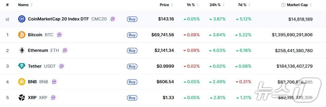 본문 이미지 - 이 시각 현재 주요 암호화폐 시황 - 코인마켓캡 갈무리