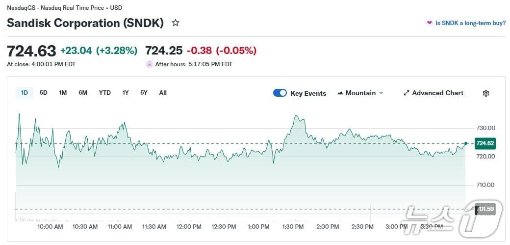 본문 이미지 - 샌디스크 일일 주가 추이 - 야후 파이낸스 갈무리