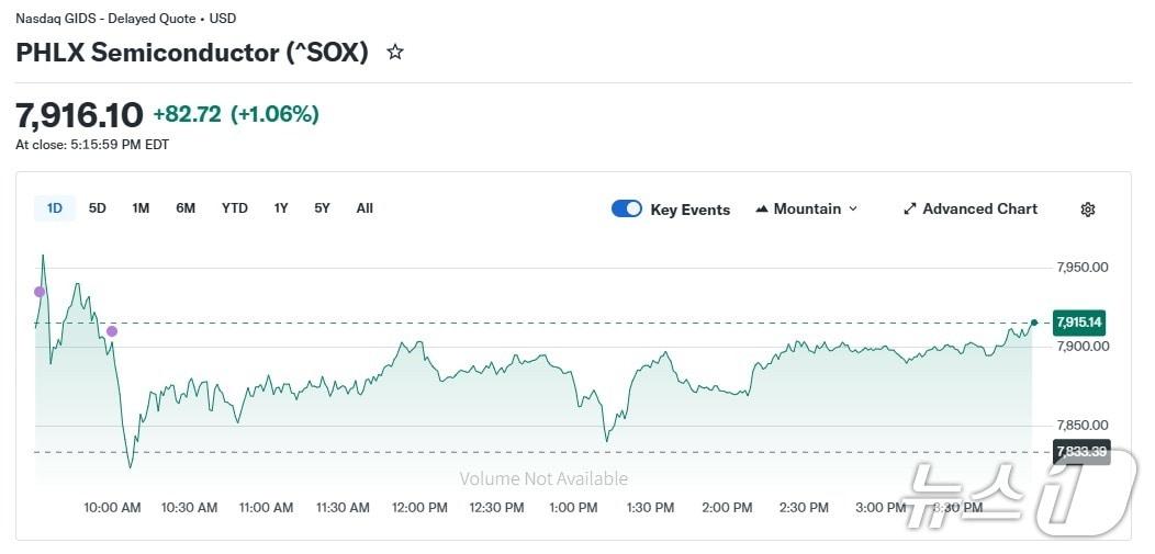 본문 이미지 - 반도체지수 일일 추이 - 야후 파이낸스 갈무리