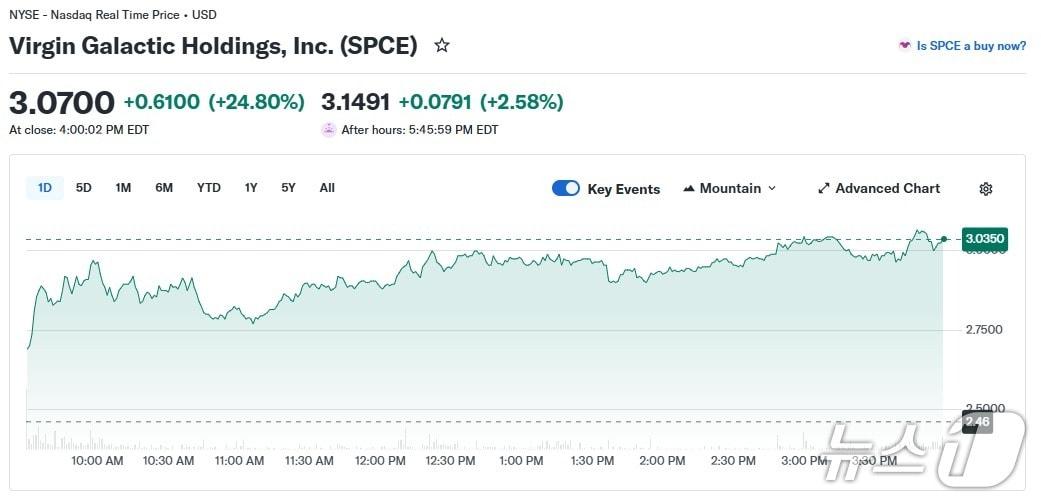 본문 이미지 - 버진 갤럭틱 일일 주가 추이 - 야후 파이낸스 갈무리