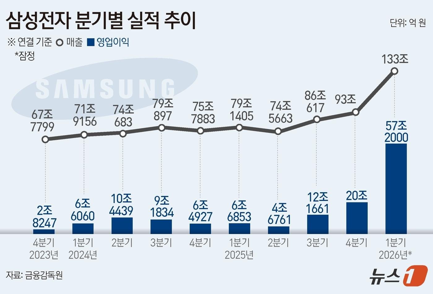 본문 이미지 - 삼성전자(005930)는 2026년 1분기 연결 기준 영업이익이 57조2000억 원으로 잠정 집계됐다고 7일 공시했다. ⓒ 뉴스1 김지영 디자이너