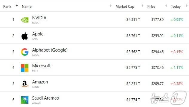 세계 기업 시총 톱6 - 야후 파이낸스 갈무리