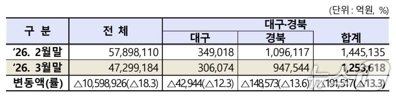본문 이미지 - 3월 대구·경북 상장법인 시가총액.(한국거래소 제공. 재판매 및 DB 금지)