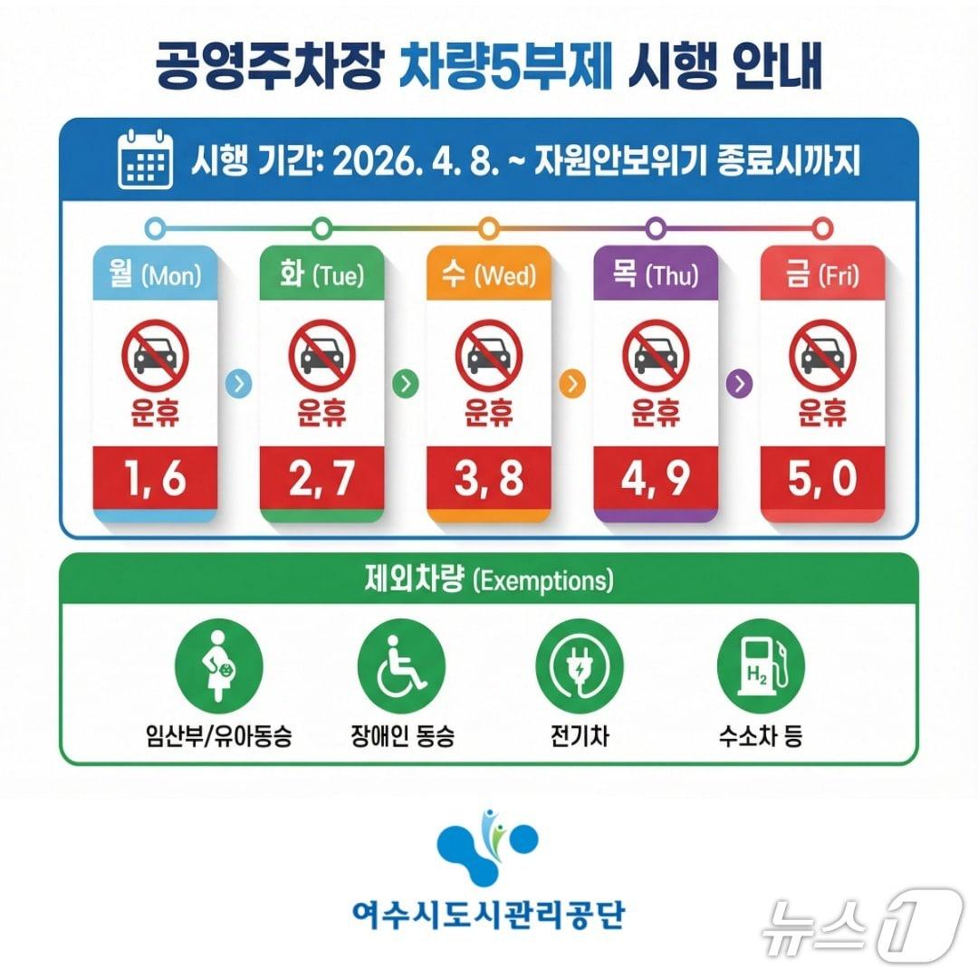 본문 이미지 - 여수공영주차장 차량5부제 시행 안내 포스터. (여수도시관리공단 제공. 재판매 및 DB금지)