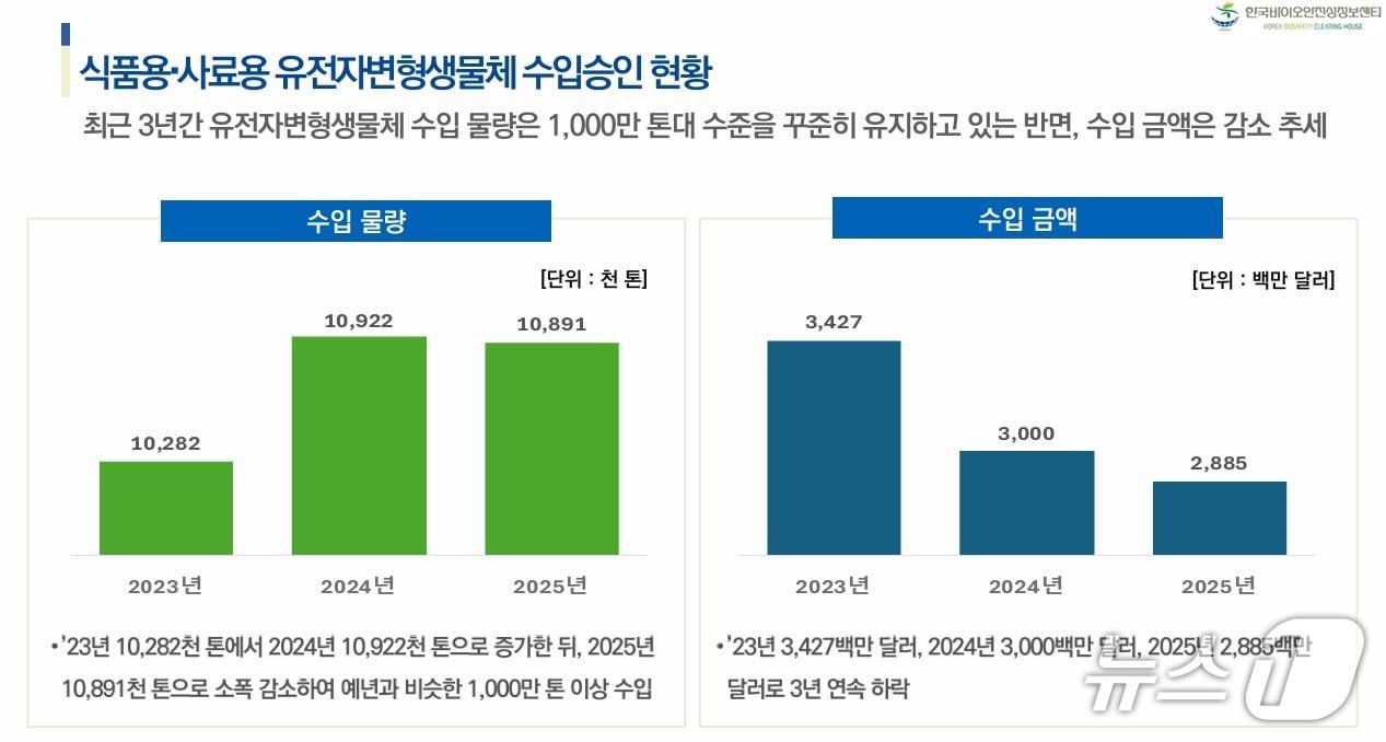 본문 이미지 - 식품용·사료용 유전자변형생물체 수입승인 현황(한국생명공학연구원 제공) /뉴스1 