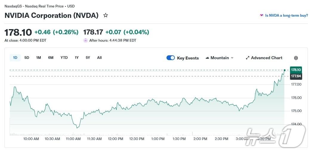 본문 이미지 - 엔비디아 일일 주가 추이 - 야후 파이낸스 갈무리