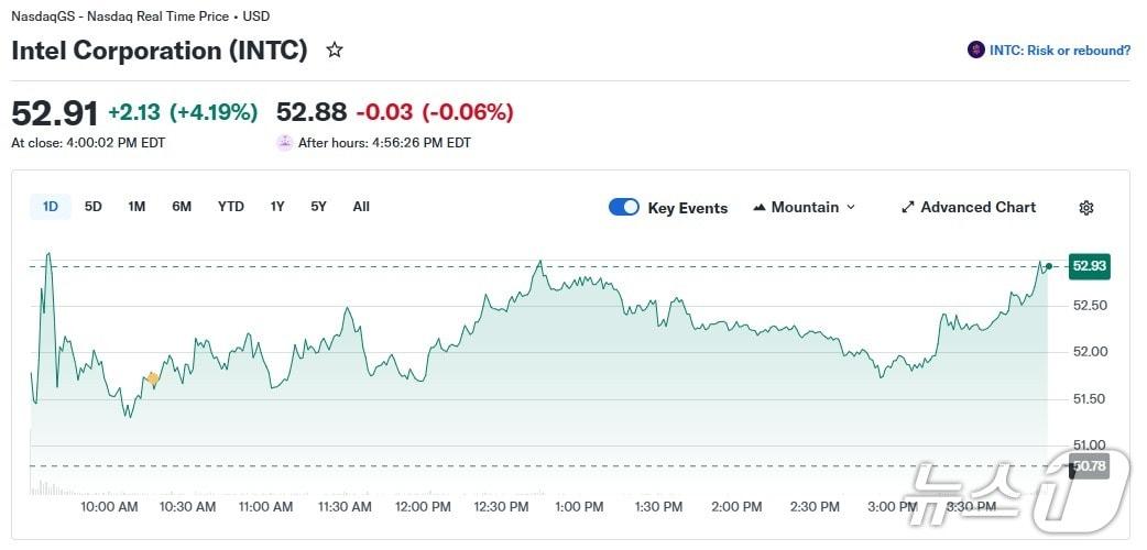 본문 이미지 - 인텔 일일 주가 추이 - 야후 파이낸스 갈무리