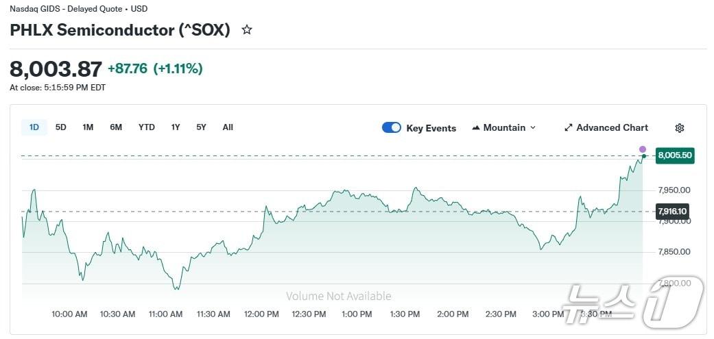 본문 이미지 - 반도체지수 일일 추이 - 야후 파이낸스 갈무리