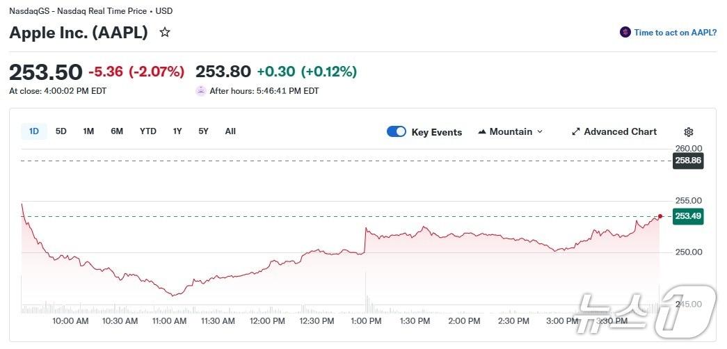 본문 이미지 - 애플 일일 주가 추이 - 야후 파이낸스 갈무리
