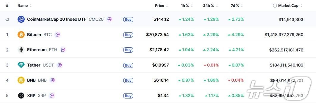 본문 이미지 - 이 시각 현재 주요 암호화폐 시황 - 코인마켓캡 갈무리