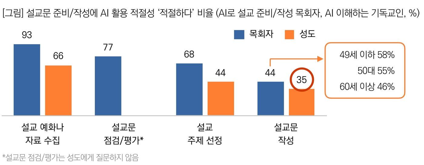 본문 이미지 - 설교문 준비/작성에 인공지능 활용의 적절성 '적절하다' 비율