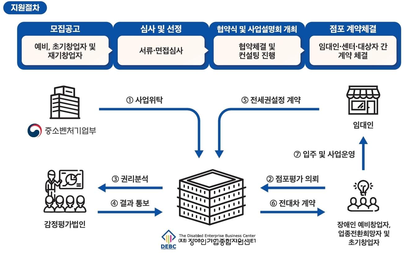 본문 이미지 - 장애인 창업점포 지원사업 지원 절차. (장기종 제공)