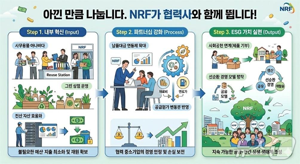본문 이미지 - 기업현장 공공기관 숨은 규제 합리화 방안 선정 사례. (한국연구재단 제공. 재판매 및 DB금지) 2026.4.8/뉴스1