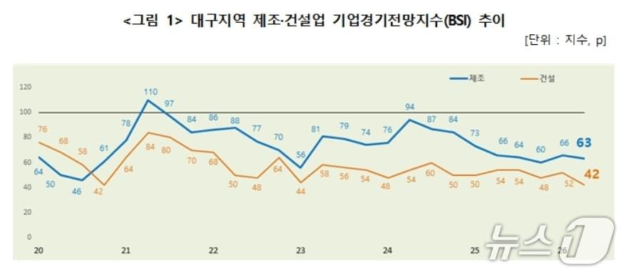 본문 이미지 - 대구지역 제조·건설업 기업경기전망지수(BSI) 추이.(대구상의 제공, 재판매 및 DB 금지)