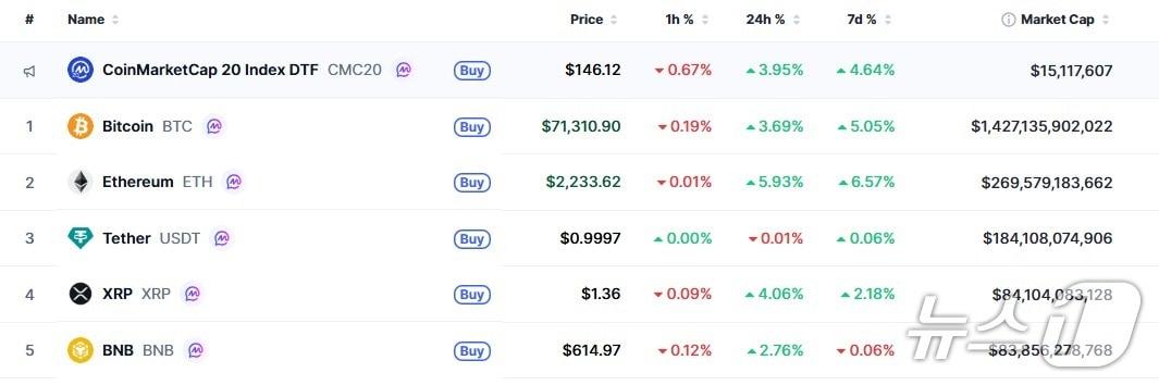 본문 이미지 - 이 시각 현재 주요 암호화폐 시황 - 코인마켓캡 갈무리