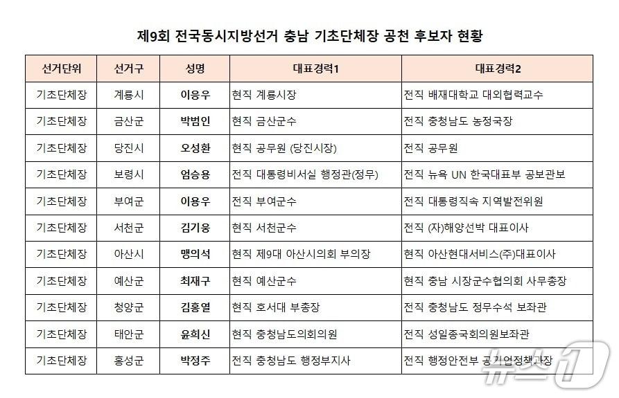 본문 이미지 - 국민의힘 기초단체장 후보 명단.(국민의힘 충남도당 제공. 재판매 및 DB금지)