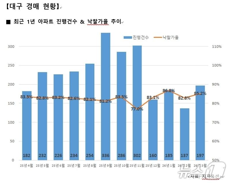 본문 이미지 - 3월 대구 아파트 경매 현황(지지옥션 제공. 재판매 및 DB 금지)