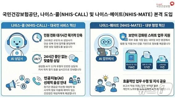 본문 이미지 - 국민건강보험공단은 인공지능(AI) 기술을 활용한 고객상담 서비스 '나이스콜(NHIS-CALL)'과 내부 업무지원 시스템 '나이스메이트(NHIS-MATE)'를 도입해 서비스 개선과 내부 행정 효율화에 나서겠다고 8일 밝혔다.(국민건강보험공단 제공)
