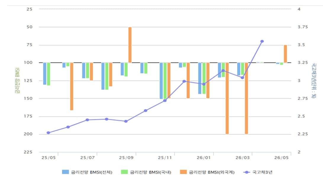 본문 이미지 - 금리전망 BMSI 추이 (금투협 제공)