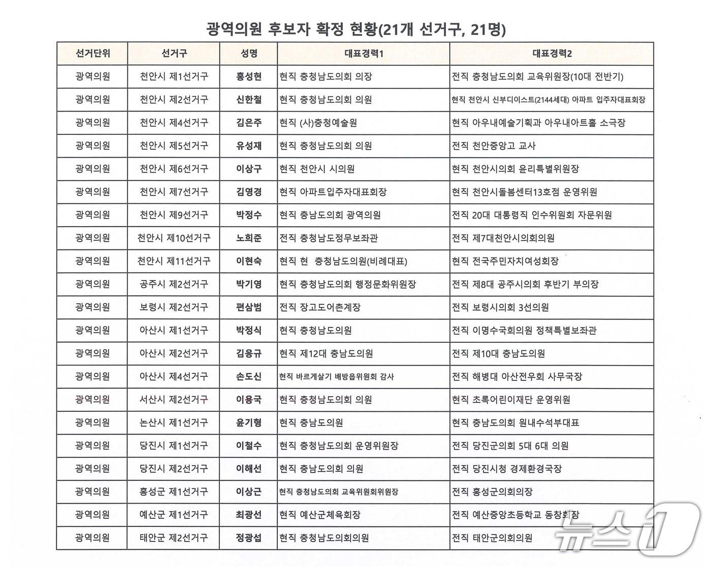 본문 이미지 - 국민의힘 광역의원 후보자.(국민의힘 충남도당 제공. 재판매 및 DB금지)