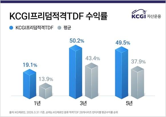 본문 이미지 - KCGI자산운용 제공