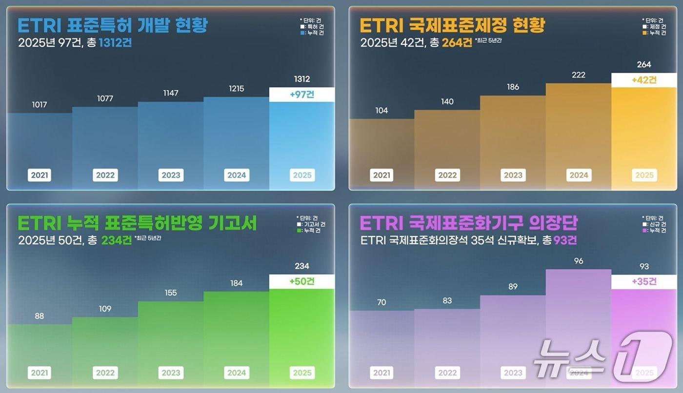 본문 이미지 - 한국전자통신연구원(ETRI) 2025년 국제표준 성과 요약(ETRI 제공) /뉴스1