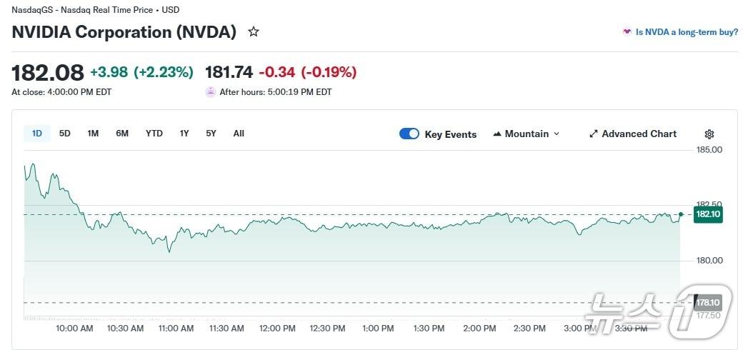 본문 이미지 - 엔비디아 일일 주가 추이 - 야후 파이낸스 갈무리