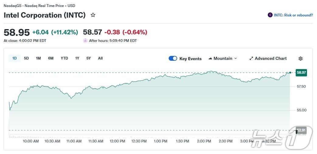 본문 이미지 - 인텔 일일 주가 추이 - 야후 파이낸스 갈무리