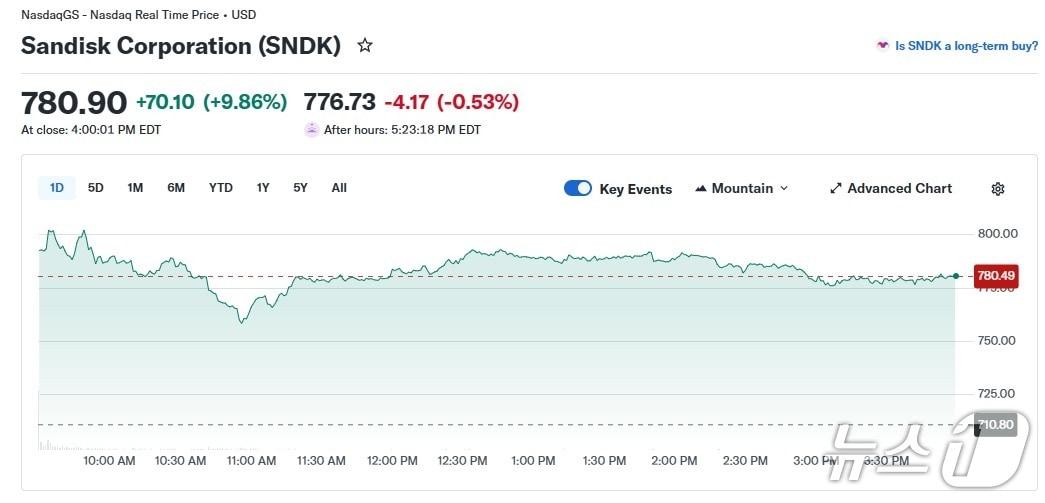 본문 이미지 - 샌디스크 일일 주가 추이 - 야후 파이낸스 갈무리